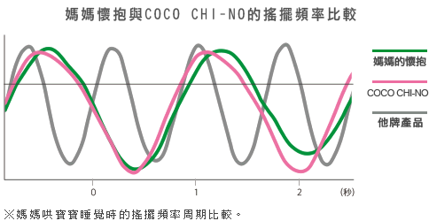 媽媽哄寶寶睡覺時的搖擺頻率週期比較。